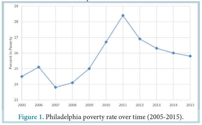 Figure 1, “Philadelphia poverty rate over time(2005-2015).”